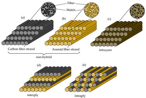 Composite Materials Fibers