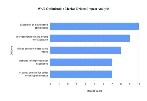 WAN Optimization Market Size, Share, Trends & Forecast