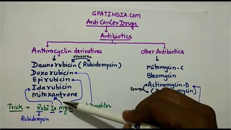 Classification Of Anticancer Drugs Part 2 Antibiotics Youtube