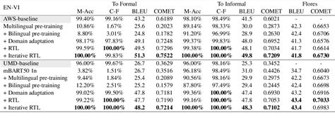 Table 3 From Improving Neural Machine Translation Formality Control