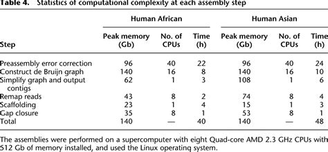 De Novo Assembly Of Human Genomes With Massively Parallel Short Read