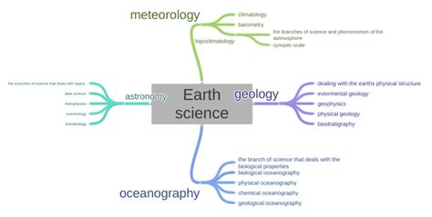 Earth science - Coggle Diagram