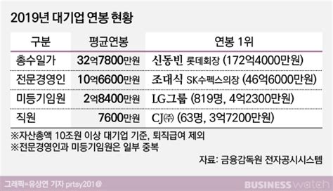 연봉워치 ①대기업 총수 33억직원 7600만원