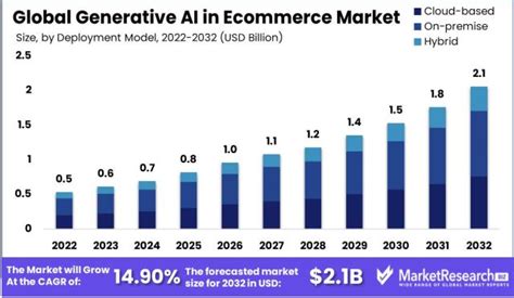 Generative Ai In E Commerce Market To Surpass A Valuation Of Us