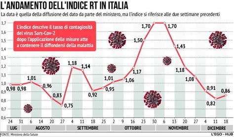 Coronavirus L Andamento Dell Indice Rt In Italia Foto Tgcom