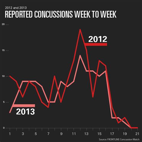 What Weve Learned From Two Years Of Tracking Nfl Concussions