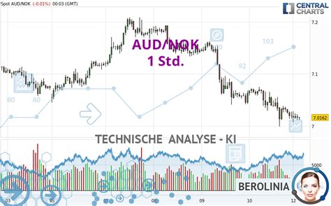 AUD NOK 1 Std Technische Analyse auf 13 02 2023 GMT veröffentlicht