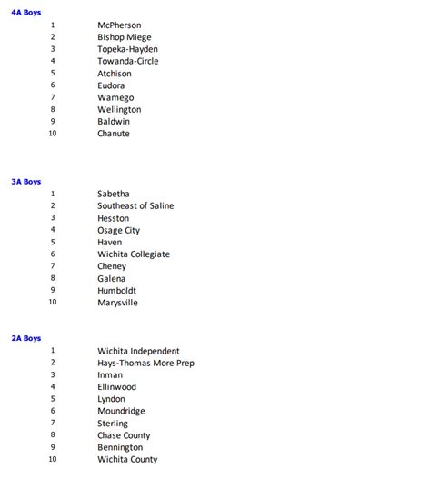 KBCA releases third regular season basketball rankings | Kansas Pregame