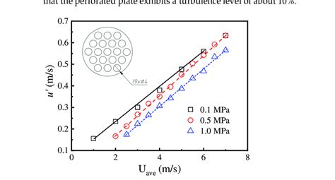 The Schematic Of The Perforated Plate Used And The Relationship Between