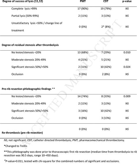 Table II From Catheter Directed Thrombolysis Versus Pharmacomechanical