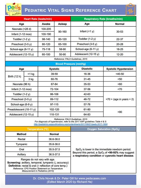 Pediatric Vital Signs Reference Chart | PedsCases | Pediatric vital ...