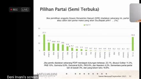 Survei Smrc Elektabilitas Pdip Gerindra Alami Penurunan Demokrat Pks