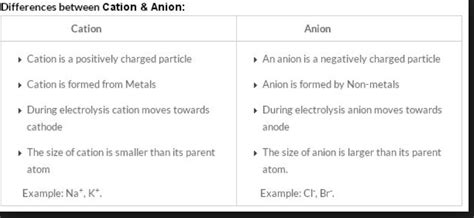 Vii Differentiate Cation And Anion With Two Examples Each