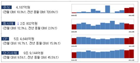 8월 주식·회사채 발행 193조···전월比 345↓ 뉴스웨이