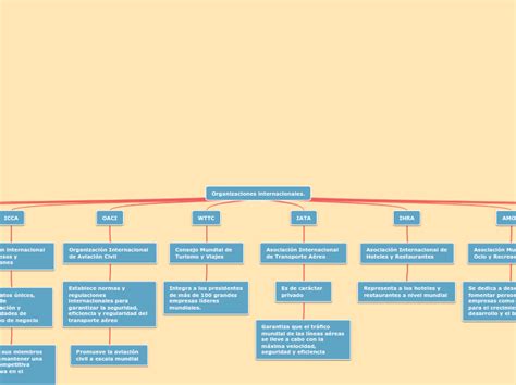 Mapa Conceptual De La Onu Y Sus Organismos Documentos