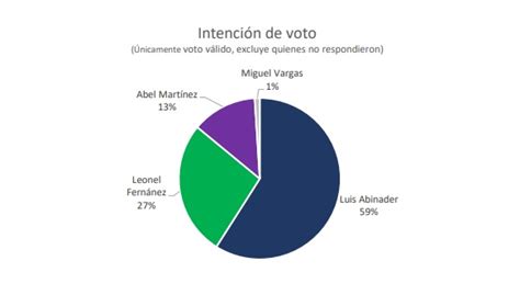 Abinader 59 Leonel 27 y Abel 13 según encuesta CID Gallup