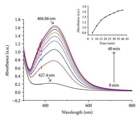 A Uv Vis Spectra Displaying The Ultrafast Biofabrication Of Snps Download Scientific Diagram