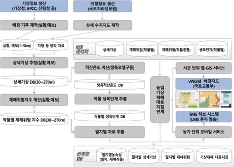 세계최초 농장맞춤형 기상재해 조기경보시스템 구축