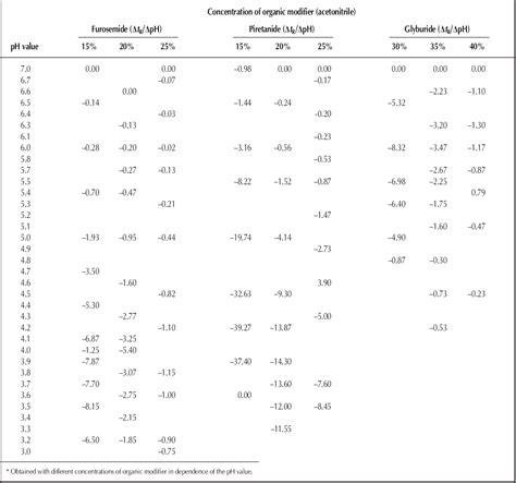 Table Ii From Determination Of Pka Values By Liquid Chromatography