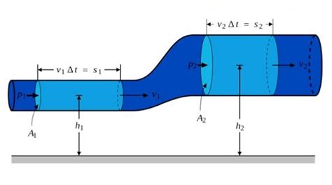 Que Es El Teorema De Bernoulli Bourque