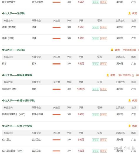 中山大学非全日制研究生招生专业及学制学费汇总2023年 知乎