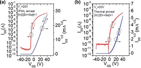 Transfer Characteristic Of A Fla And B Thermally Annealed Igzo Tfts