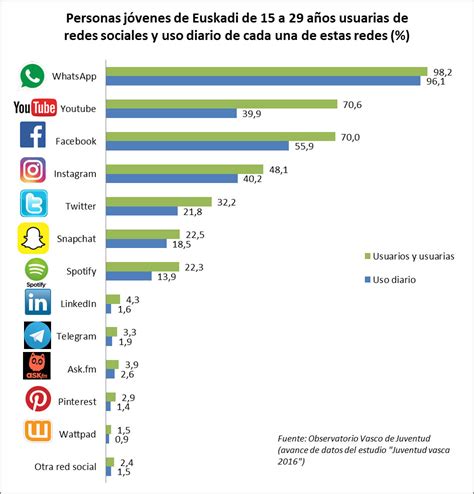 Datos De Uso De Las Redes Sociales Por Los Jóvenes Vascos