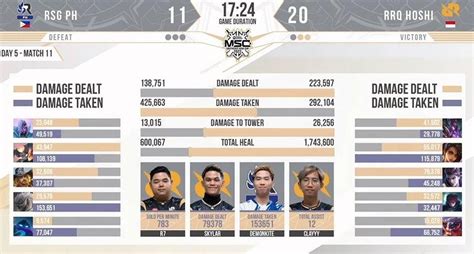 Hasil Rrq Hoshi Vs Rsg Ph Menang Vs Sang Raja Ke Grand Final Msc