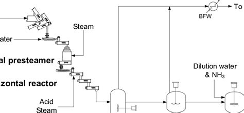 Simplified Flow Diagram Of The Pretreatment And Conditioning Process