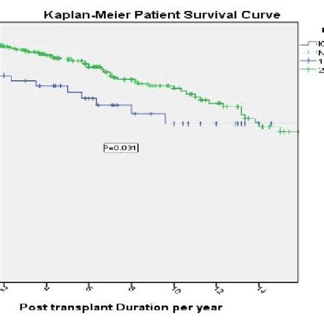 Kaplan Meier Patient Survival Curve Of ICU Admitted And Non Admitted