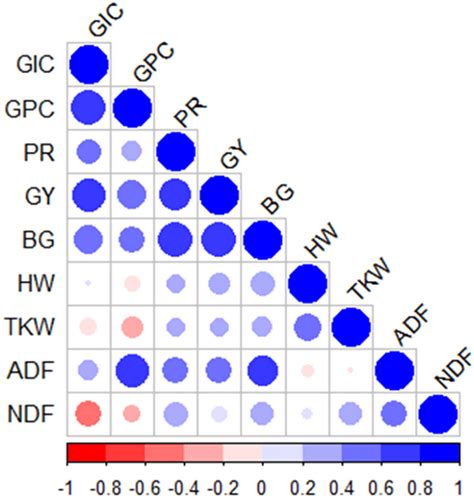 Correlogram Between Examined Features Gic Grain Iodine Concentration