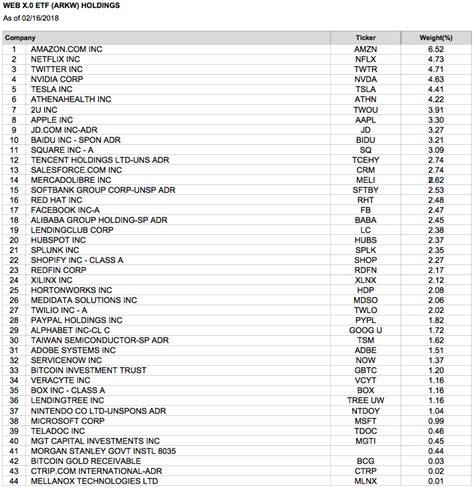 The Best Tech ETF To Avoid Stock Picking (NYSEARCA:ARKW) | Seeking Alpha