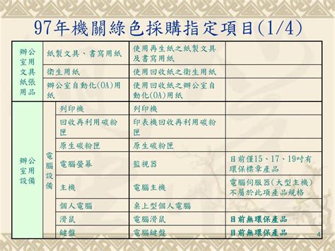 綠色採購申報系統操作暨 採購作業說明會 辦理單位：總務處採購組 主持人：沈全榮組長 主講者：沈全榮組長、陳信誠組員 97年11月26日