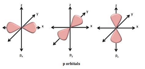 Magnetic Quantum Number Definition And Example Video And Lesson