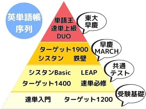 必携英単語leapのレベル！音声とアプリの使い方も解説｜受験の講師