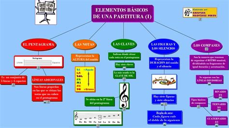 Elementos Basicos De Una Partitura I Partituras Mapa Conceptual