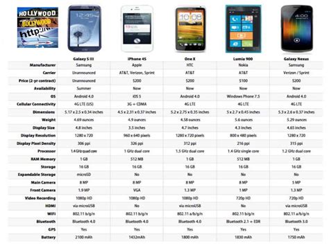 Samsung Galaxy S III vs iPhone 4S vs HTC One X vs Lumia 900 vs Galaxy ...