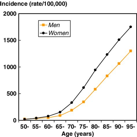 Incidence Of Hip Fracture Rate 100 000 In Mexican Men And Women By