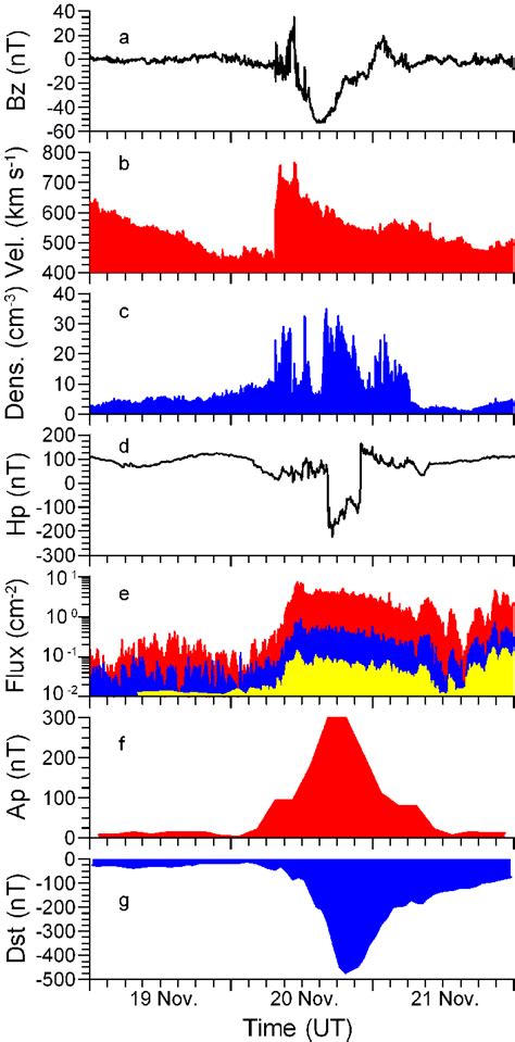 Plot A Shows The IMF B Z Component GSM Coordinate System Plot B