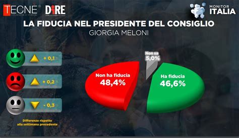 Sondaggio Dire Tecnè la metà degli italiani non ha fiducia nel Governo