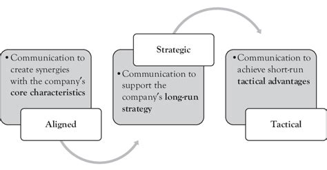 3 Instrumental Communication Approaches Download Scientific Diagram