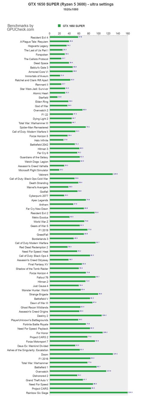GTX 1650 SUPER benchmark with Ryzen 5 3600 1080p, 1440p, Ultrawide, 4K ...