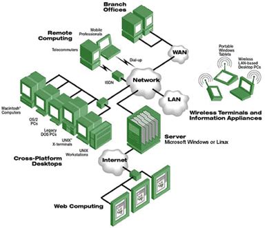 Network Infrastructure Design Diagramming Cmit 350 Cmit 350