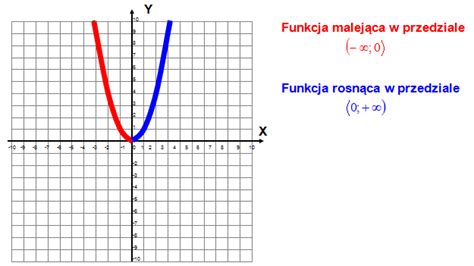 Monotoniczno Funkcji Matfiz Pl