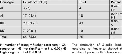 Distribution Of Giardia Lamblia Genotype According To Flatulence Download Scientific Diagram