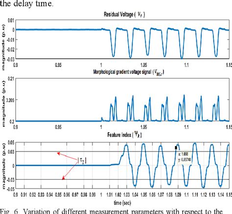 Figure 1 From High Impedance Fault Detection Based On Mathematical