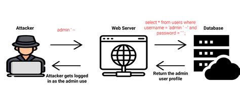 Sql Injection Attacks Sql Injection Is A Type Of Security… By Ahmed