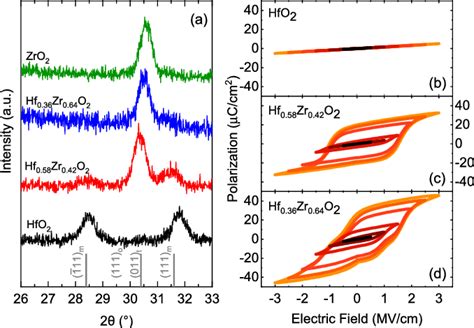 Figure 1 From Thermal Resistance And Heat Capacity In Hafnium Zirconium