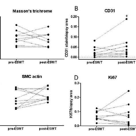 Extracorporeal Shock Wave Therapy Eswt Improves Angiogenic Markers In