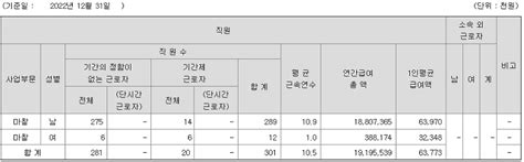 새론오토모티브 연봉 2022년 기준 공시자료